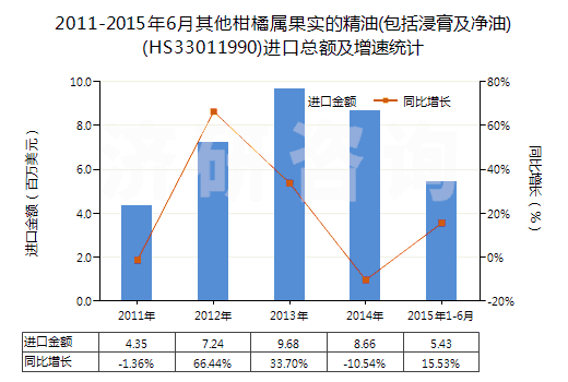 2011-2015年6月其他柑橘屬果實(shí)的精油(包括浸膏及凈油)(HS33011990)進(jìn)口總額及增速統(tǒng)計(jì) 2011-2015年6月其他柑橘屬果實(shí)的精油(包括浸膏及凈油)(HS33011990)進(jìn)口總額及增速統(tǒng)計(jì)